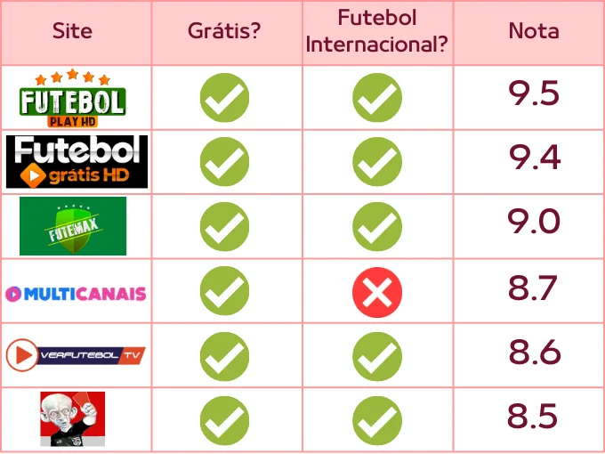 Tabela para comparar os sites para ver futebol brasileiro hoje
